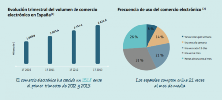 Una nueva prueba: casi uno de cada cuatro españoles compró algo online en los últimos tres meses