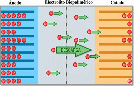 Diagrama Descarga Baterias