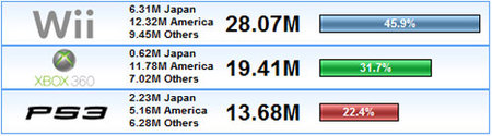 ¿Cómo van las ventas Next-Gen? Junio 2008