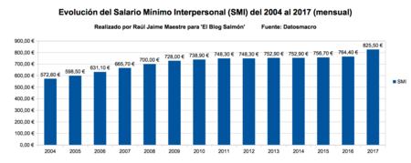 Evolucion Smi