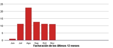 Gráfico facturación