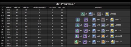 Stats de Kazuha