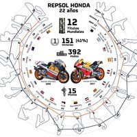 22 años del Repsol Honda con 151 victorias y España como talismán