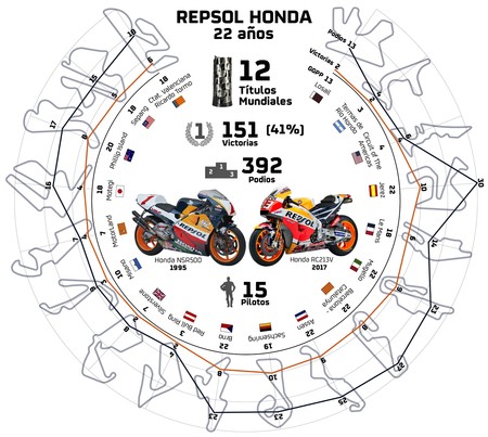 22 años del Repsol Honda con 151 victorias y España como talismán