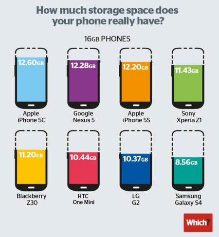 ¿Cuánto espacio libre tiene realmente tu teléfono?
