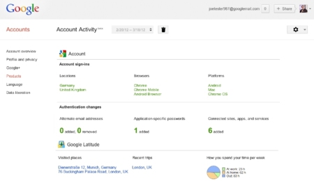 Google Activity, monitoriza la actividad que llevas a cabo con tu cuenta de Google