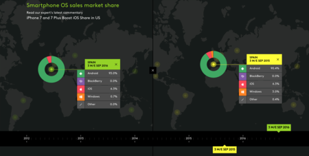 Los teléfonos con Windows Phone continúan con su lento declive y los números... no mienten