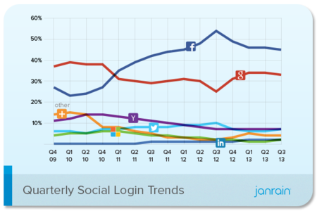Estadísticas Logins Sociales