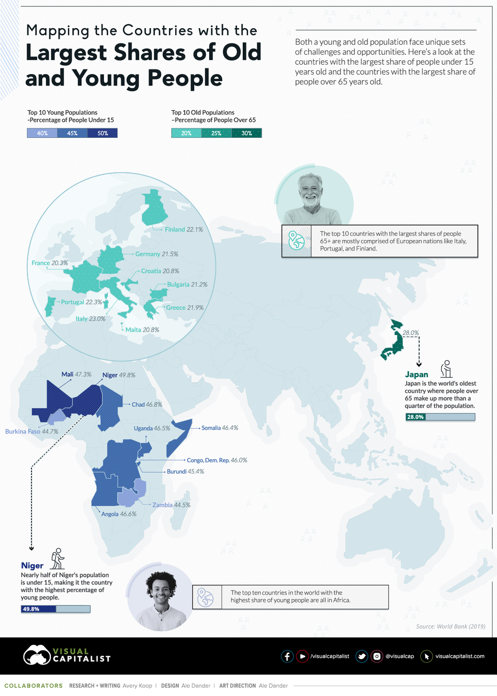 Los países con la población más joven y más envejecida del mundo, explicados en un mapa Los países con la población más joven y más envejecida del mundo, explicados en un mapa