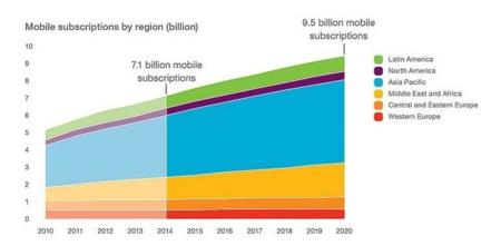 2014 acabará con más de 7.000 millones de líneas móviles en el mundo, según Ericsson