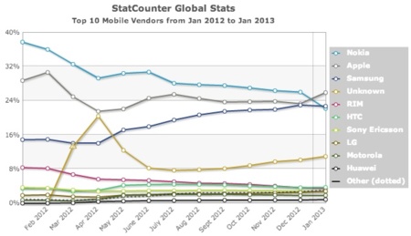 ¿Buenas noticias? Apple se coloca como líder superando a Nokia en tráfico web móvil global