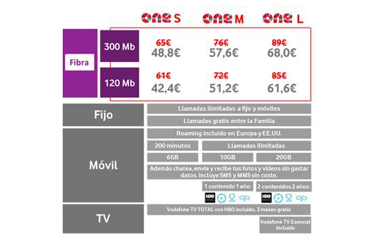 Vodafone One doblará la velocidad de la fibra durante seis meses para nuevas altas