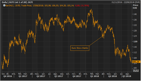 Euro Stoxx Banks