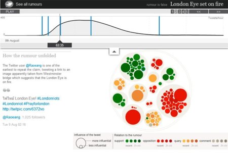 The Guardian ofrece gráficos interactivos que muestran cómo se propagan los rumores en Twitter