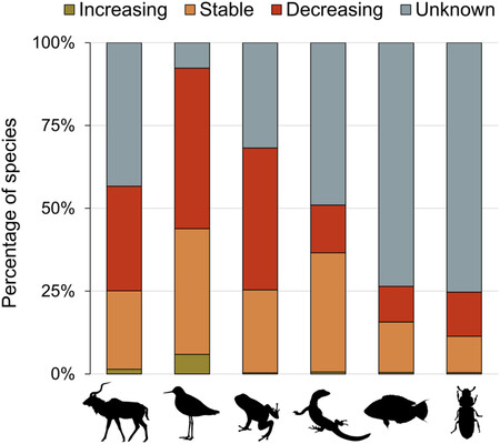 Increasin Decreasing Populations Vertebrates Insects