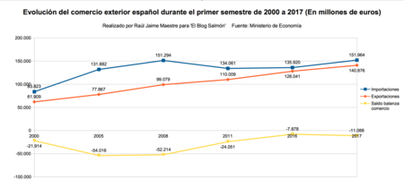 Evolucion Comercio Exterior Espanol De 2000 A 2017 Primer Semestre