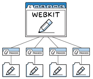 Chrome multiproceso