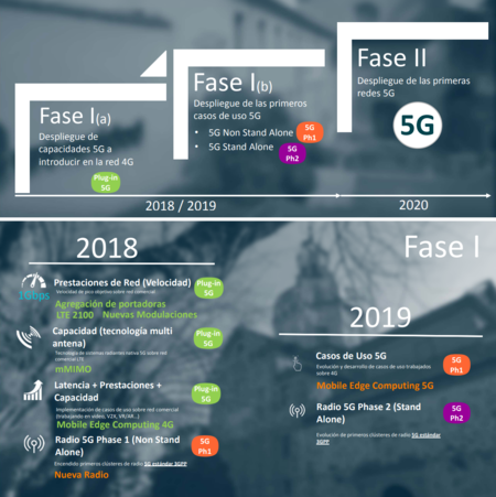Fases Despliegue 5g Telefonica