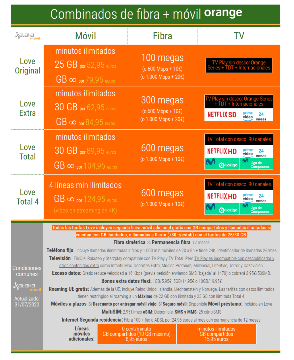 Orange TV Play vs Orange TV Total diferencias, canales incluidos y