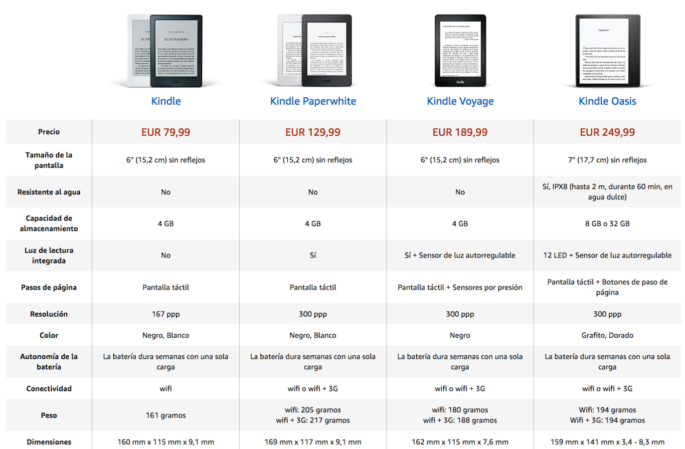 Qué Kindle comprar ahora que Amazon Prime incluye libros gratis