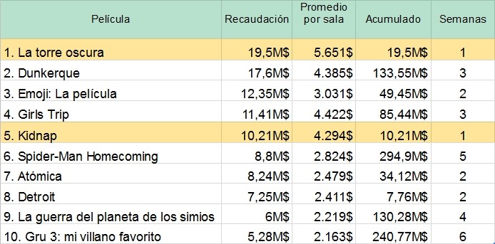 TOP 10 de la taquilla USA