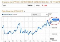 España en la espiral de la muerte: costo de la deuda llega al 7,27%
