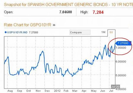 España en la espiral de la muerte: costo de la deuda llega al 7,27%