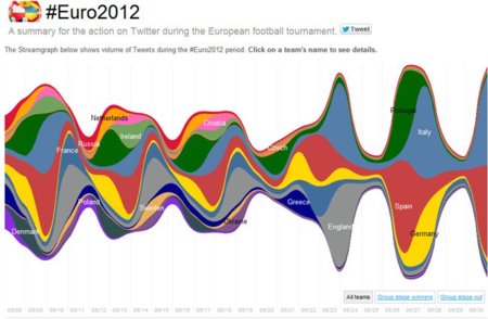 La Eurocopa también arrasa en Twitter: completas estadísticas partido a partido