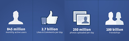 250 Millones de fotografías al día en Facebook