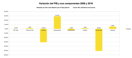 Variacion Del Pib