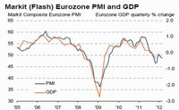 Zona Euro completa 6 meses a la baja y entra en recesión de acuerdo al índice Markit