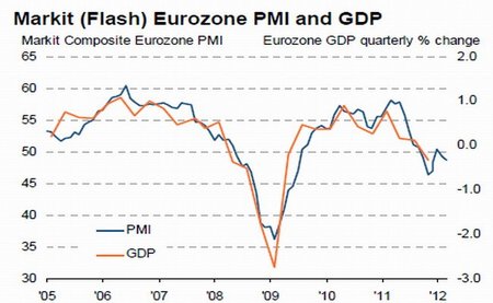 Zona Euro completa 6 meses a la baja y entra en recesión de acuerdo al índice Markit