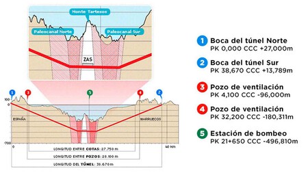 Tunel Submarino Espana Marruecos 2