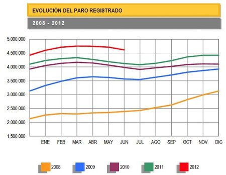 Bajada del paro en 98.853 personas, datos buenos con muchas sombras