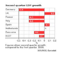 La economía europea baja, España se resiste