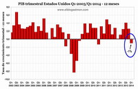 FMI reduce proyección de crecimiento económico de EEUU
