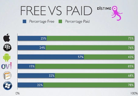 Situación de las diferentes tiendas de aplicaciones