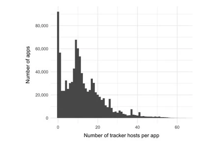 調査からの抜粋: アプリケーションごとのトラッカーの数