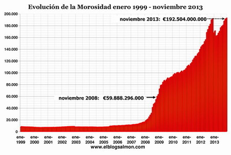 Aumento-Morosidad