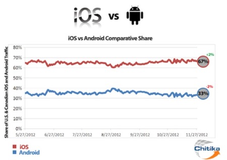 La cuota de navegación web de los equipos iOS no deja de crecer