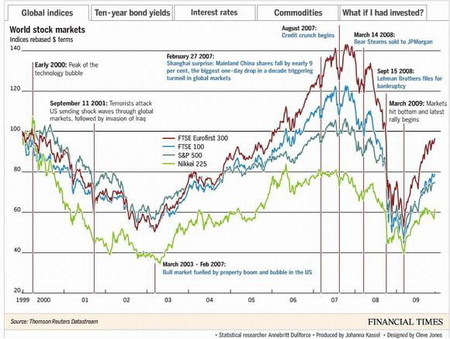 El colapso financiero y la década perdida