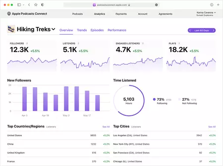 フォロワーの指標が 2 倍