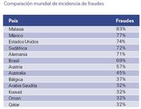 Comparación mundial de fraudes