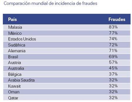 Comparación mundial de fraudes