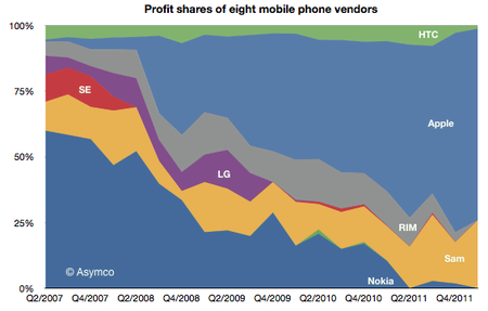 Industry profits