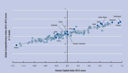 FEM Indice de Capital Humano 2013 e Indice de Competitividad Global