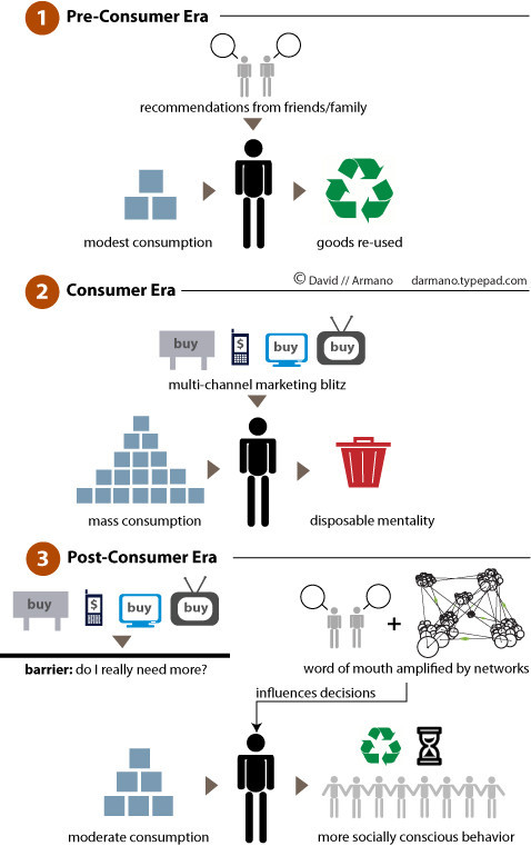 Marketing en la época del post consumidor