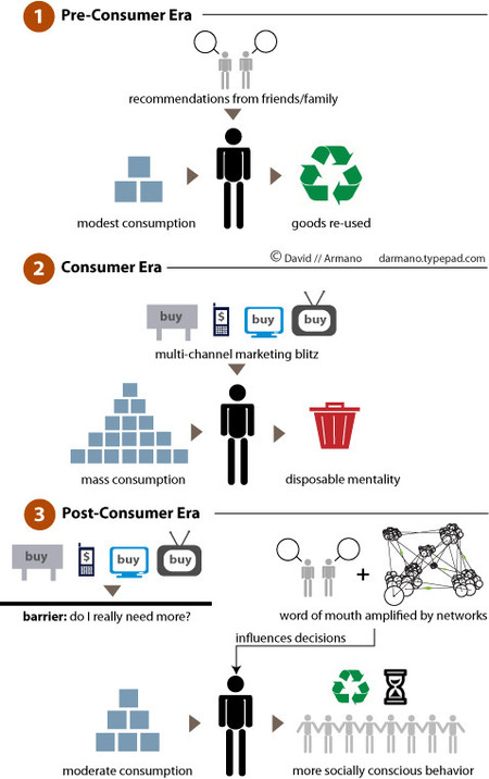 Marketing en la época del post consumidor
