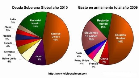 Las diez empresas que más ganan con las guerras