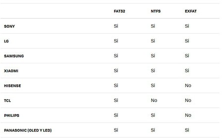 Compatibilidade de formatos de disco rígido em diferentes marcas de Smart TV | Xataka Smart Home